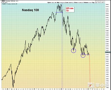 比特币是否会面临12月CPI数据后的牛市陷阱？