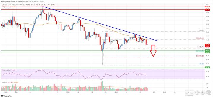 莱特币（LTC）价格分析：多头在 52 美元以下挣扎