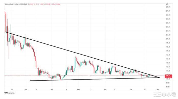 比特币现金价格预测:BCH能否达到10,000美元?