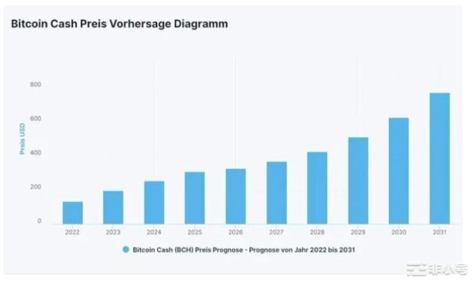比特币现金价格预测:BCH能否达到10,000美元?