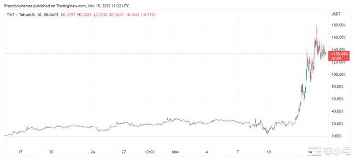 FTX崩盘后中型山寨币TWT逆势上涨130%