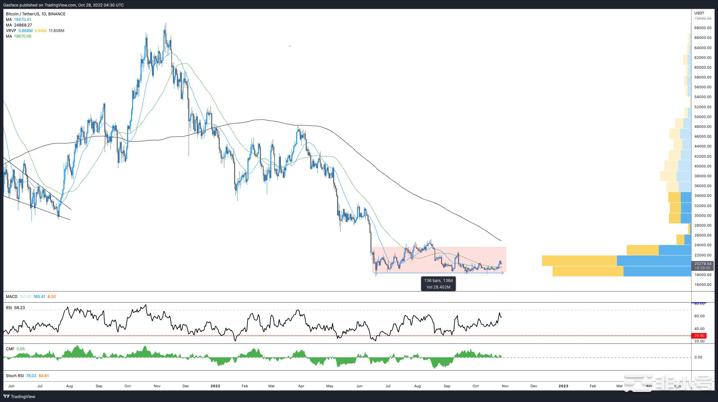 本周比特币价格爆发但趋势有变化吗?