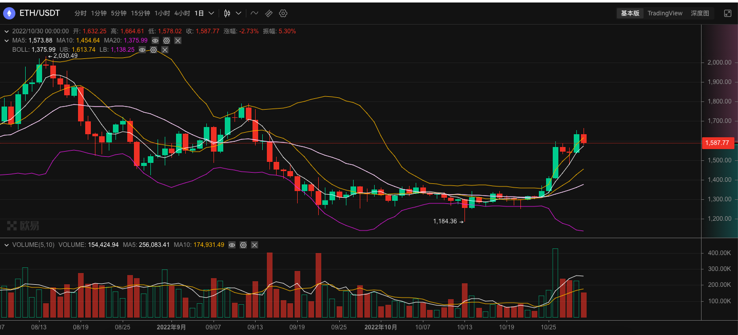 ETH周报|以太坊基金会启动2022年Layer2社区捐赠计划;9月11日以来巨鲸已增持超350