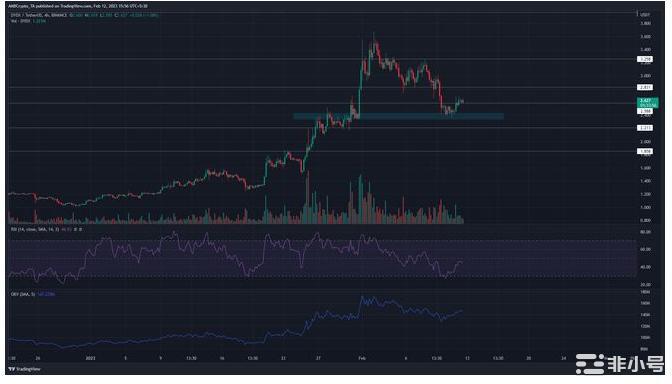 DYDX可以期待再次上涨吗？