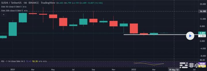 SUSHI是一项不错的投资吗?