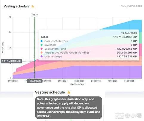 Optimism(OP)能否演变成百倍币?