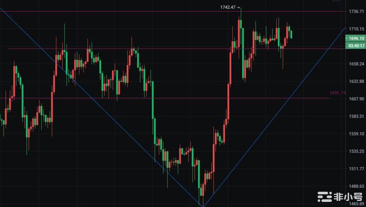 币圈院士:2.21看透震荡才能抓到大空间比特币以太最新分析
