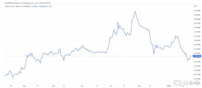 BNB准备好迎接牛市了吗?