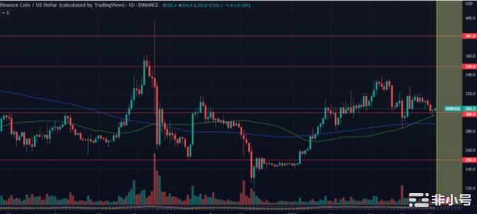 BNB准备好迎接牛市了吗?