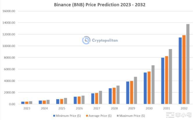 BNB准备好迎接牛市了吗?