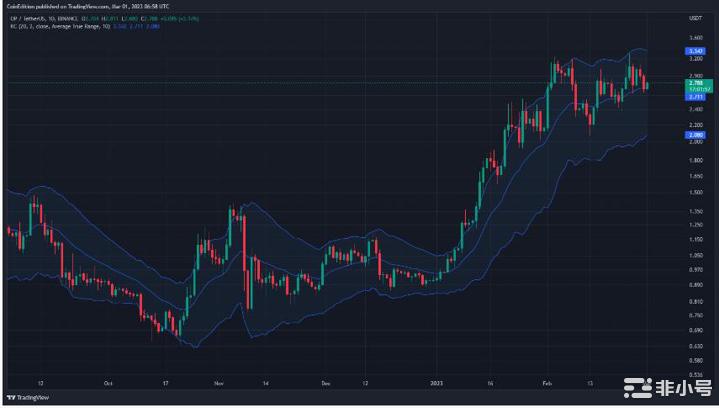 OP价格会很快达到10美元吗?