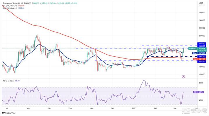 比特币和主要山寨币能否维持其短期看涨势头?
