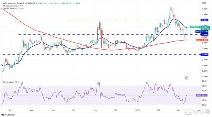 比特币和主要山寨币能否维持其短期看涨势头?