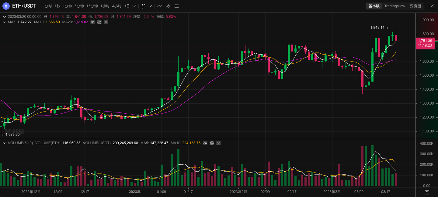 ETH周报|以太坊主网将于4月12日进行Shapella升级;LidoV2预计于5月中旬上线(