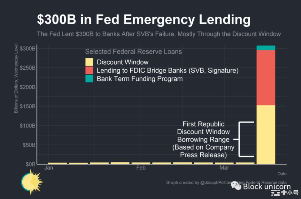 美联储的3000亿美元应急措施是否足以阻止危机?