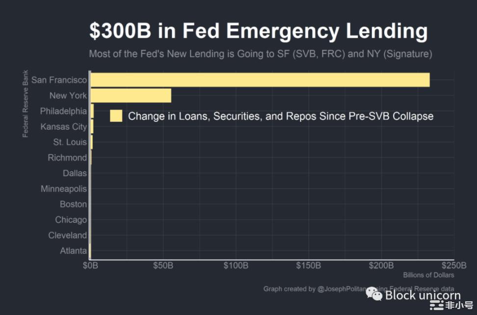 美联储的3000亿美元应急措施是否足以阻止危机？