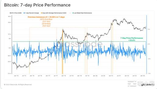 牛市来临时比特币是当前银行业危机的救世主吗?