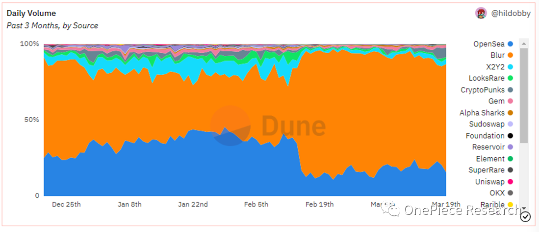 OPResearch:NFTMarketPlace的终局之战