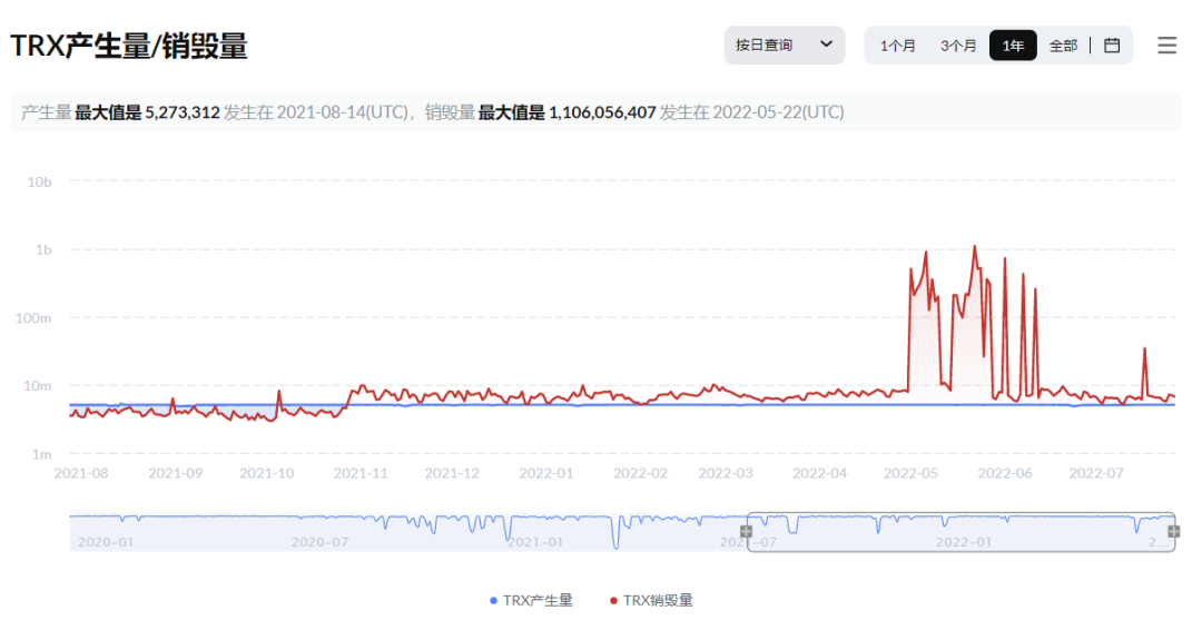 TRX连续三十九周通缩，通缩量达95.56亿枚