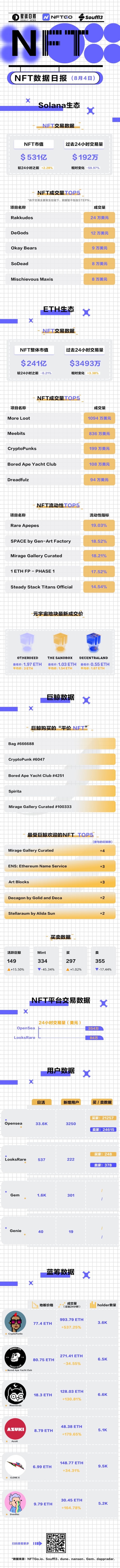 NFT数据日报|CryptoPunks24小时成交量增长537.25%（8.