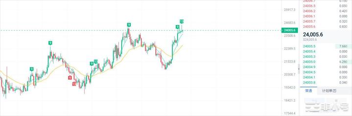 比特币从盘整区间反弹 存储的是什么？