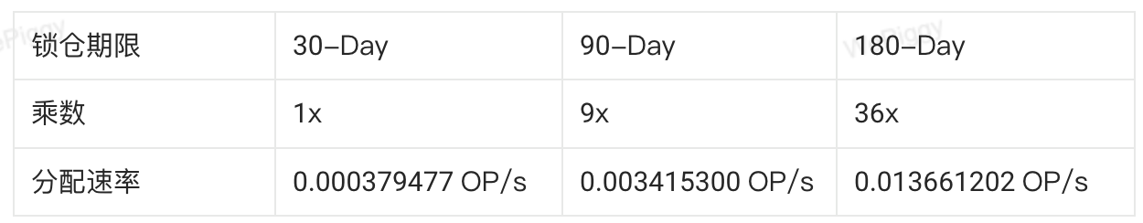 速览已率先开启OP挖矿奖励的项目:OPSummer将至?