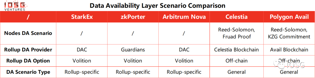 IOSGVentures:拆解数据可用性层模块化未来中被忽视的乐高积木