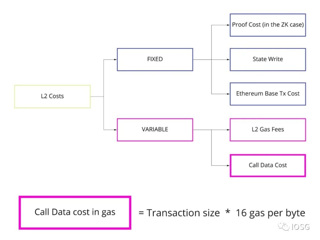IOSGVentures:拆解数据可用性层模块化未来中被忽视的乐高积木