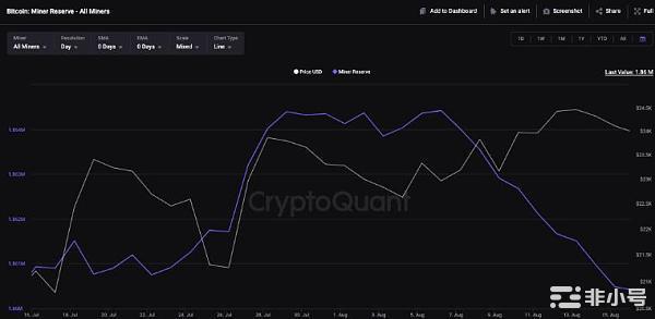 比特币矿工在7月份卖出了6200BTC抛售速度减慢了?