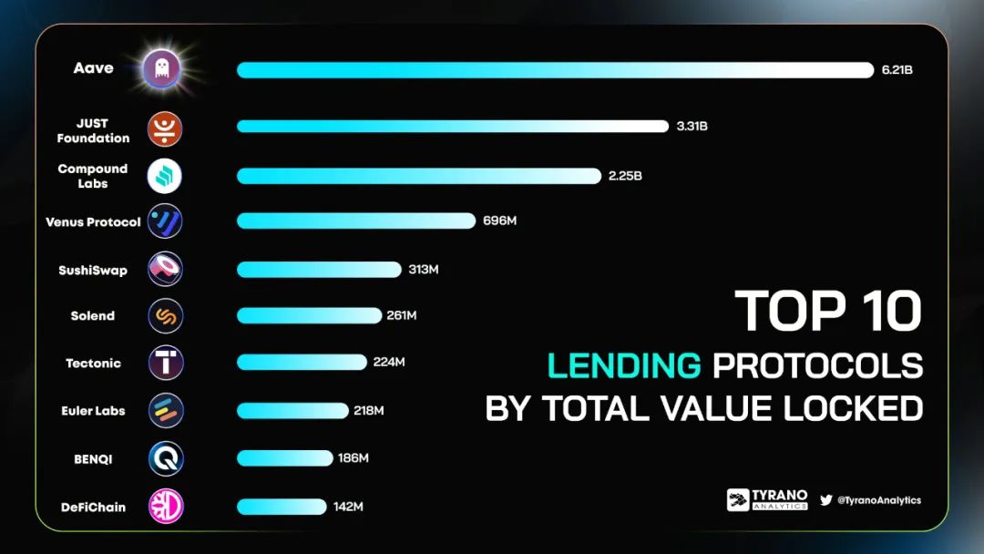 Tyrano Analytics发布“顶级借贷协议TVL排名TOP10”