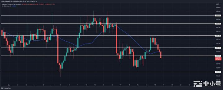 狗狗币价格分析:DOGE重新测试下行0.06准备好走高了吗