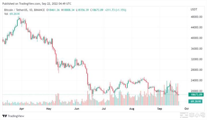 比特币面临高抛压，什么会拍它的价格？