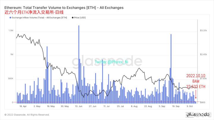 BTC创近四年存量新低周末流通性双双大幅降低