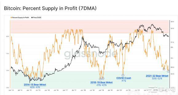 比特币可以抄底了?看看链上指标怎么说