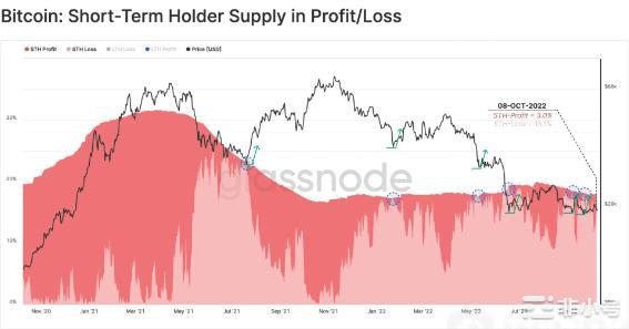 比特币可以抄底了?看看链上指标怎么说