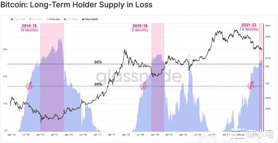 比特币可以抄底了?看看链上指标怎么说