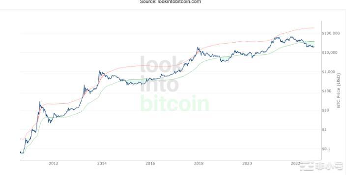 不是只有PlanBS2F模型!各种比特币价格预测模型介绍