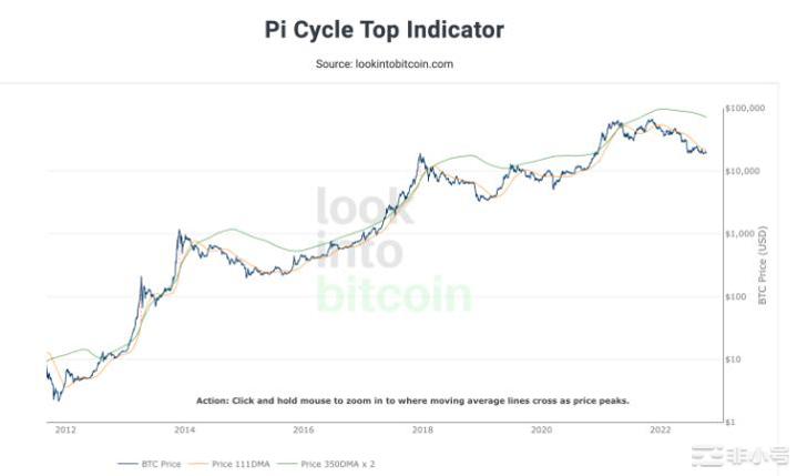 不是只有PlanBS2F模型!各种比特币价格预测模型介绍