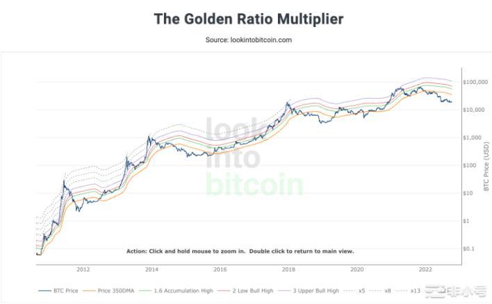 不是只有PlanBS2F模型!各种比特币价格预测模型介绍