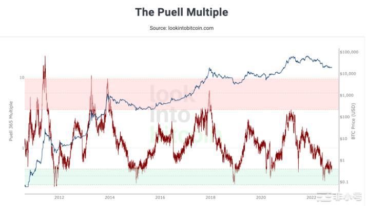 不是只有PlanBS2F模型!各种比特币价格预测模型介绍