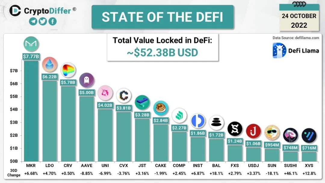 CryptoDiffer发布“DeFi项目TVL排名”榜单，JustLend DAO位列第七