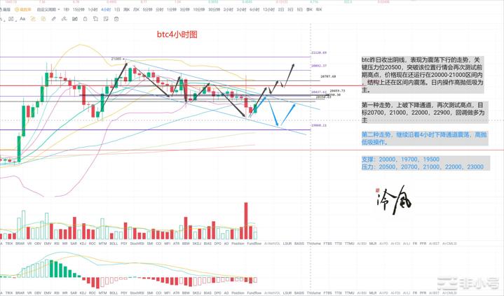 冷风说币：加息靴子落地，市场待选方向？2022.11.03