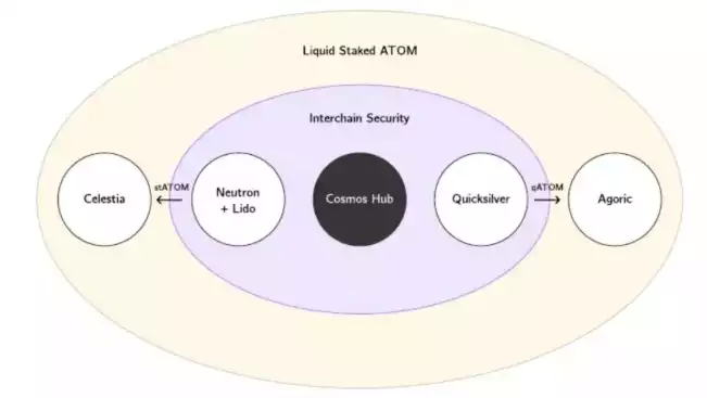 全面解读Cosmos2.0：从链间安全捕获ATOM价值