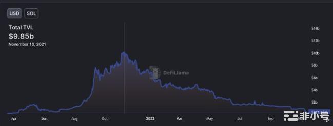 FTX之后:Solana是否属于前20大加密货币??