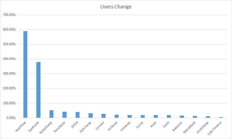 DEX发展趋势盘点:CeFi信任危机会开启真正的DeFi2.0吗?