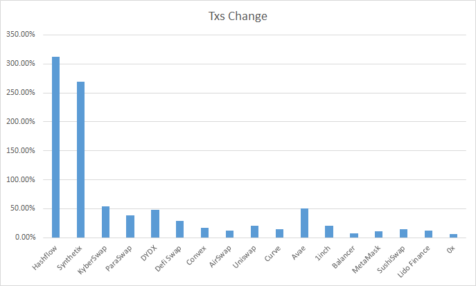 DEX发展趋势盘点:CeFi信任危机会开启真正的DeFi2.0吗?