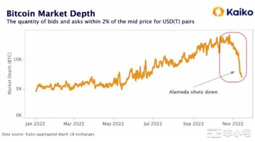 后阿米达世界的加密货币流动性今天我们将重点关注Alameda的做市业务对加密货币的影响以