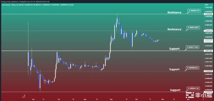 LUNC会很快达到0.0006美元吗?
