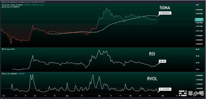 LUNC会很快达到0.0006美元吗?