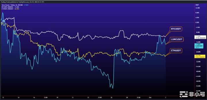 LUNC会很快达到0.0006美元吗?